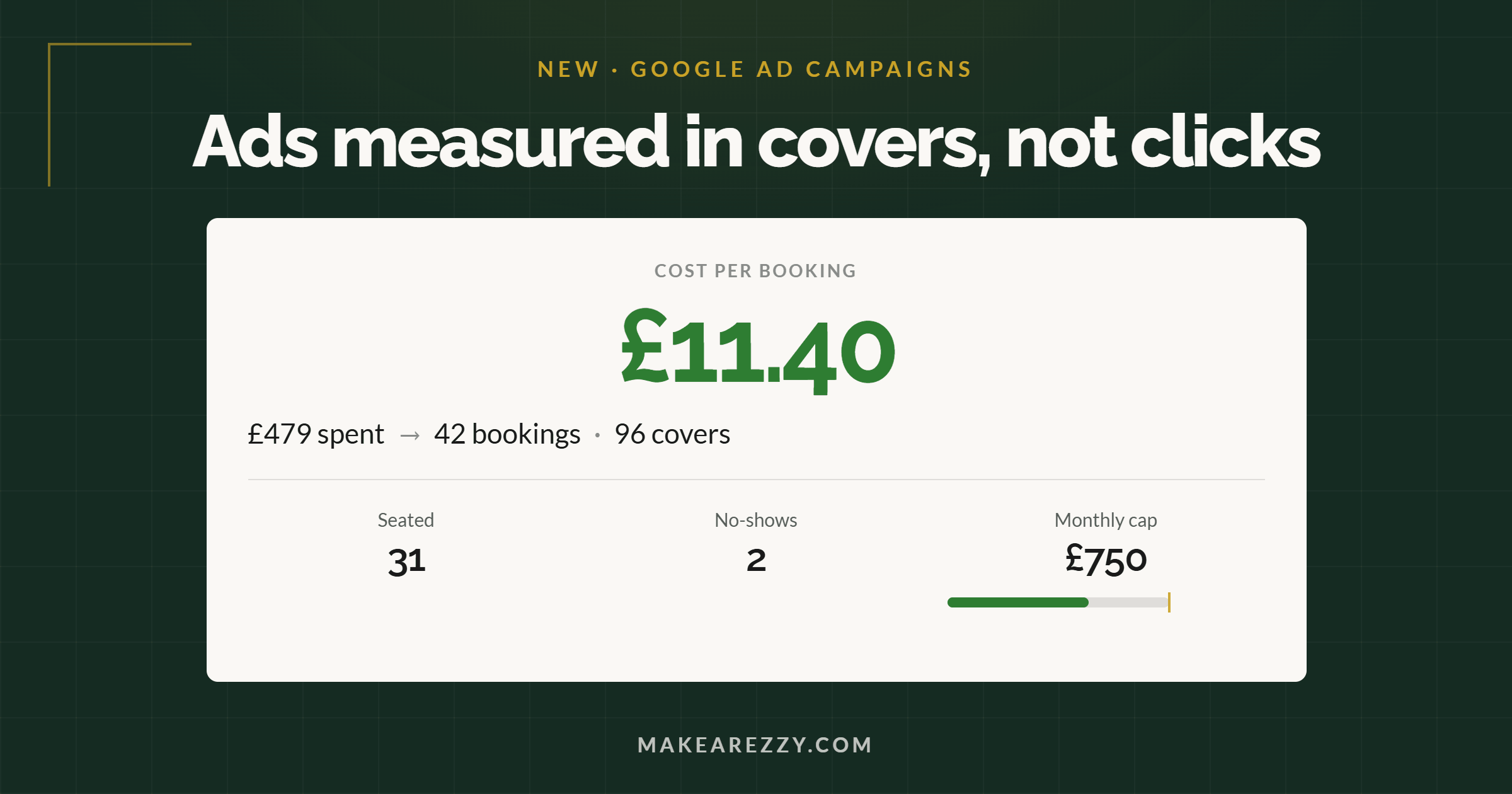 Poster showing the effects of running Google Ads via Make a Rezzy
